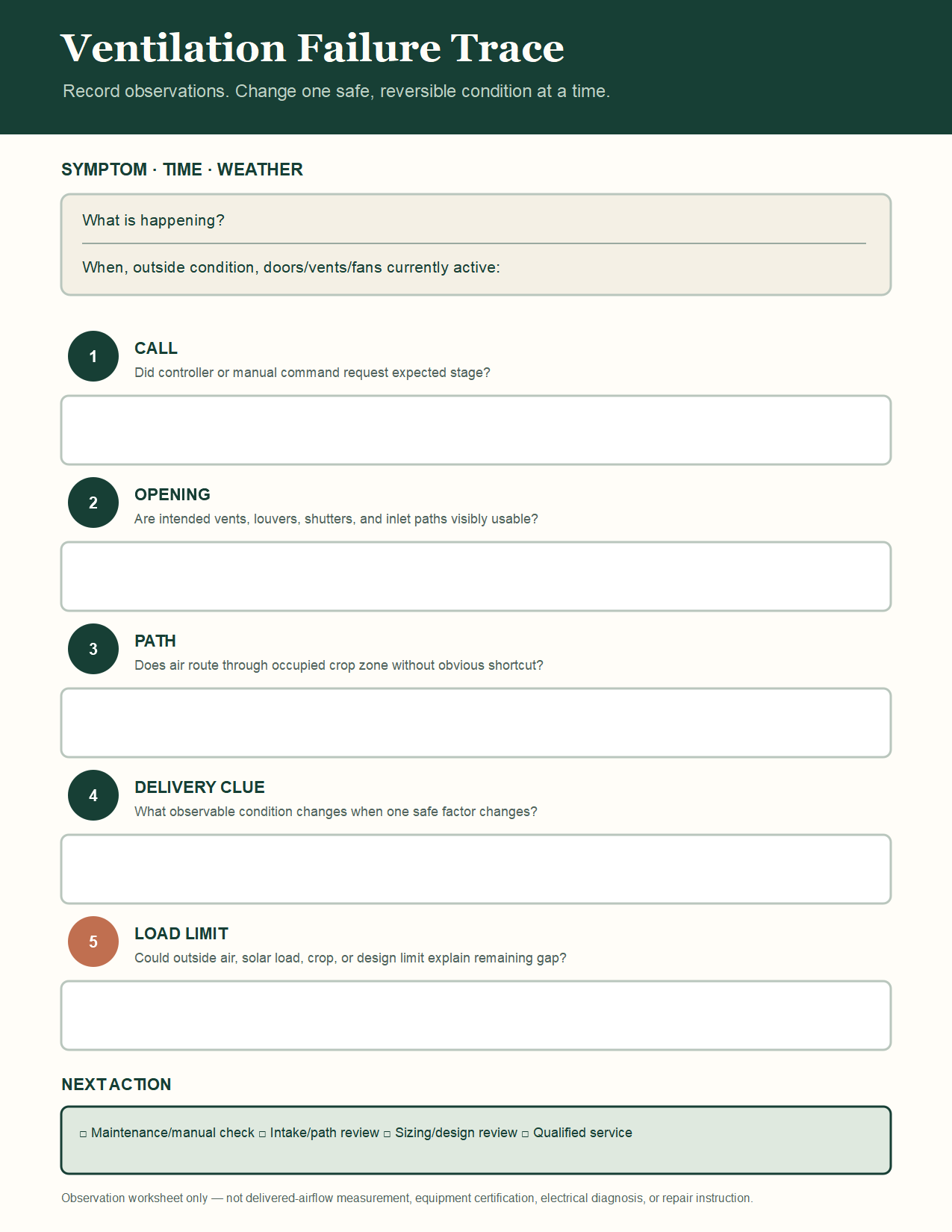 Printable Ventilation Failure Trace worksheet for recording greenhouse ventilation symptoms and five diagnostic checkpoints