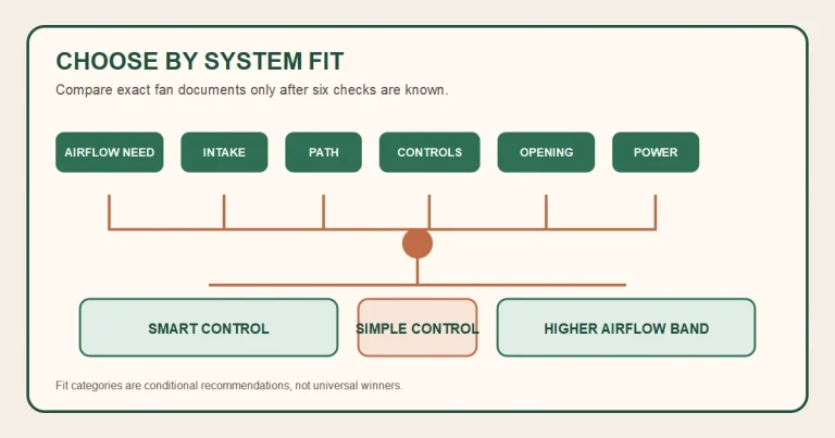 Greenhouse exhaust fan selection diagram showing six system checks before comparing fan options