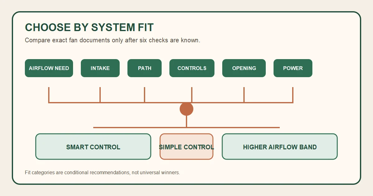 Greenhouse exhaust fan selection diagram showing six system checks before comparing fan options