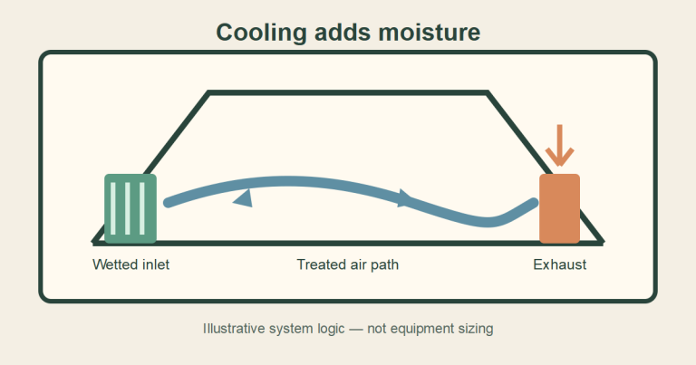 Illustrative greenhouse evaporative cooling airflow from wetted inlet toward exhaust