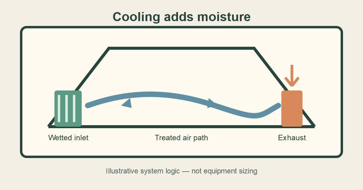 Illustrative greenhouse evaporative cooling airflow from wetted inlet toward exhaust