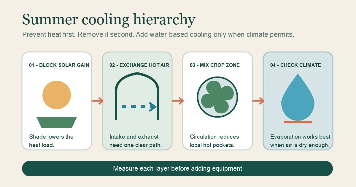 Greenhouse summer cooling hierarchy showing shade, ventilation, circulation, and climate-dependent evaporative cooling
