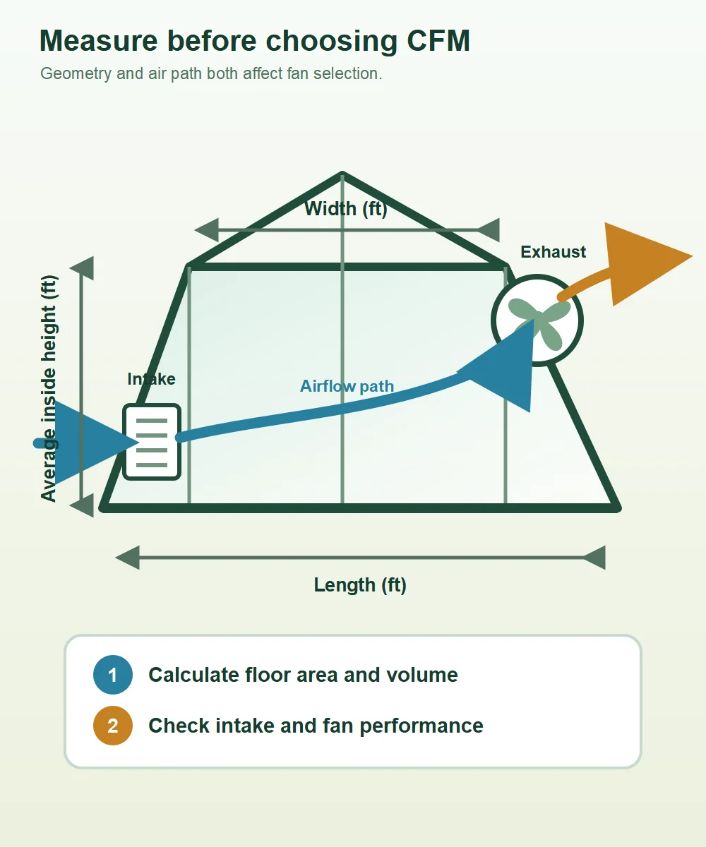 Greenhouse fan sizing diagram showing length width average inside height exhaust fan intake opening and airflow path