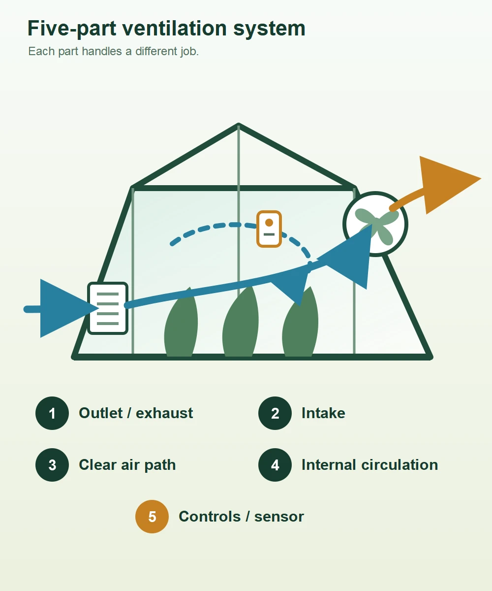 Five-part greenhouse ventilation diagram with outlet, intake, air path, circulation, and controls
