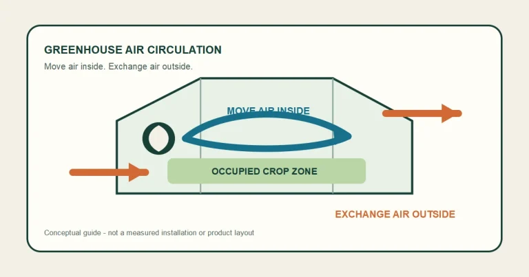 Conceptual greenhouse diagram separating internal air circulation from outside-air ventilation