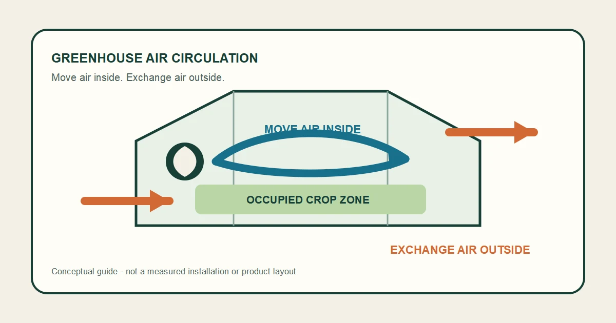 Conceptual greenhouse diagram separating internal air circulation from outside-air ventilation