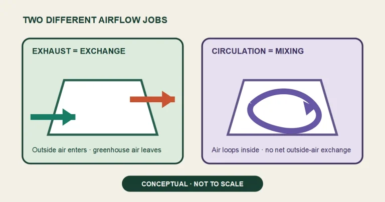 Conceptual comparison of an exhaust airflow path exchanging greenhouse air with outdoors and a circulation loop mixing air inside.