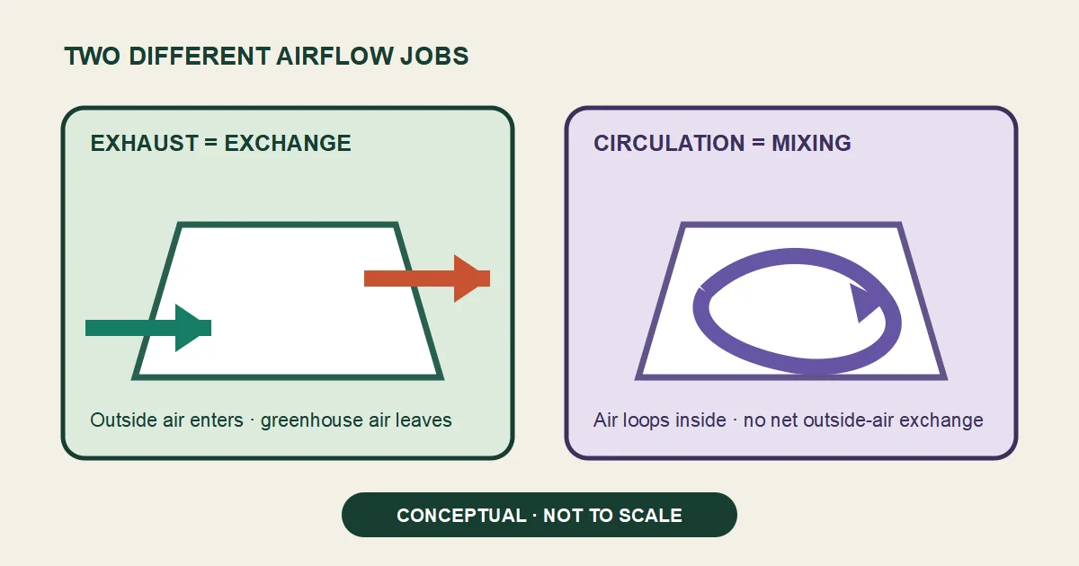 Conceptual comparison of an exhaust airflow path exchanging greenhouse air with outdoors and a circulation loop mixing air inside.