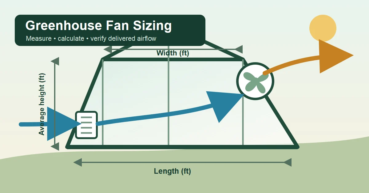 Greenhouse fan sizing diagram showing length width average height intake exhaust and airflow path