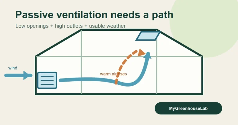 Conceptual greenhouse cross-section showing outside air entering a low side opening and warm air leaving a high roof vent.