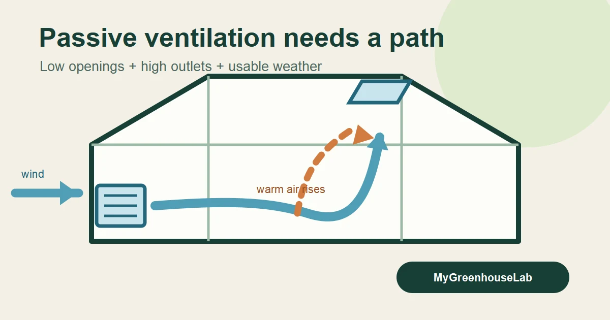 Conceptual greenhouse cross-section showing outside air entering a low side opening and warm air leaving a high roof vent.