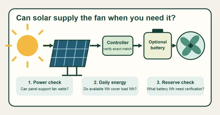 Diagram of sunlight, solar panel, controller, optional battery and greenhouse fan with power, daily-energy and reserve checks