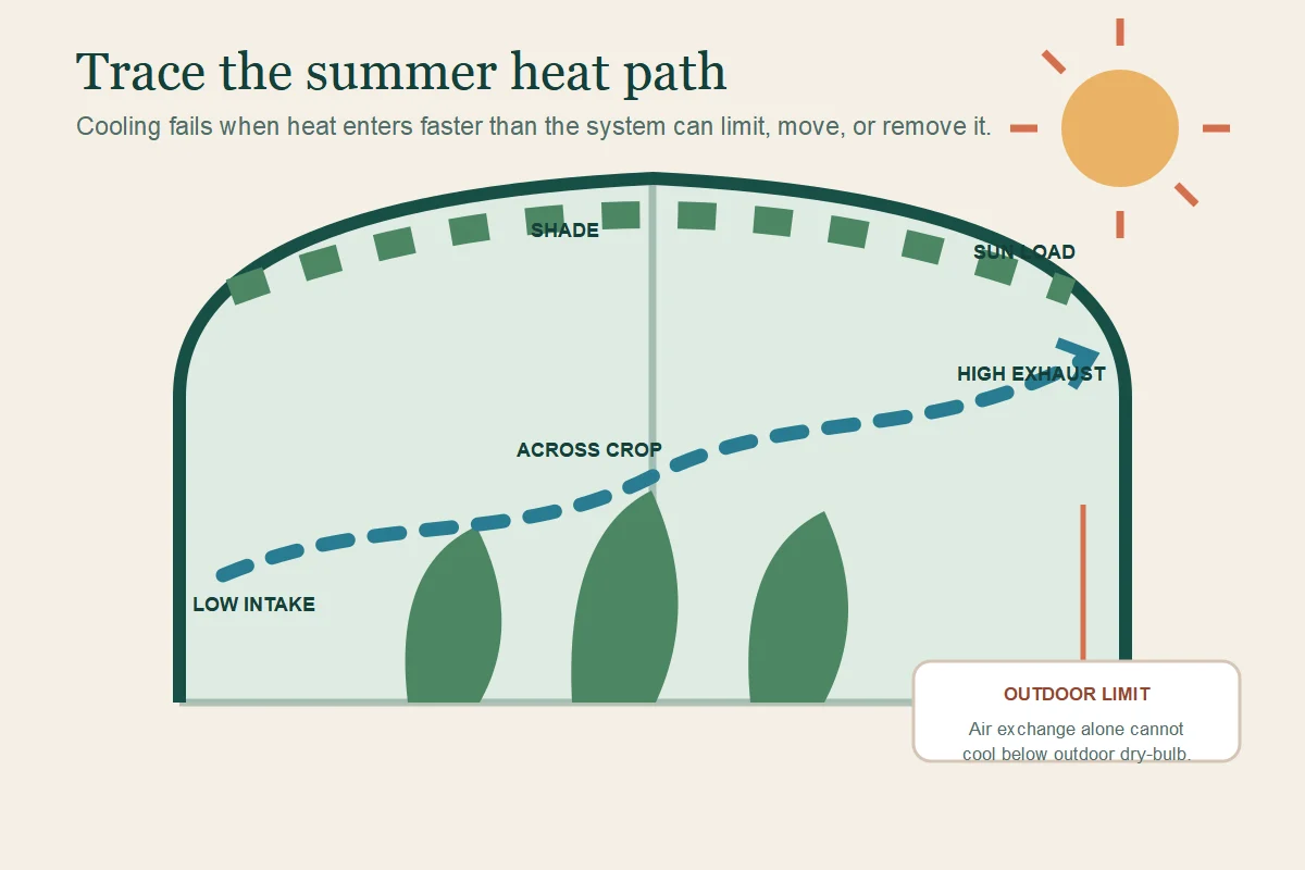 Greenhouse summer heat diagnostic showing solar load, shade, intake, crop-zone airflow, exhaust, and outdoor temperature limit