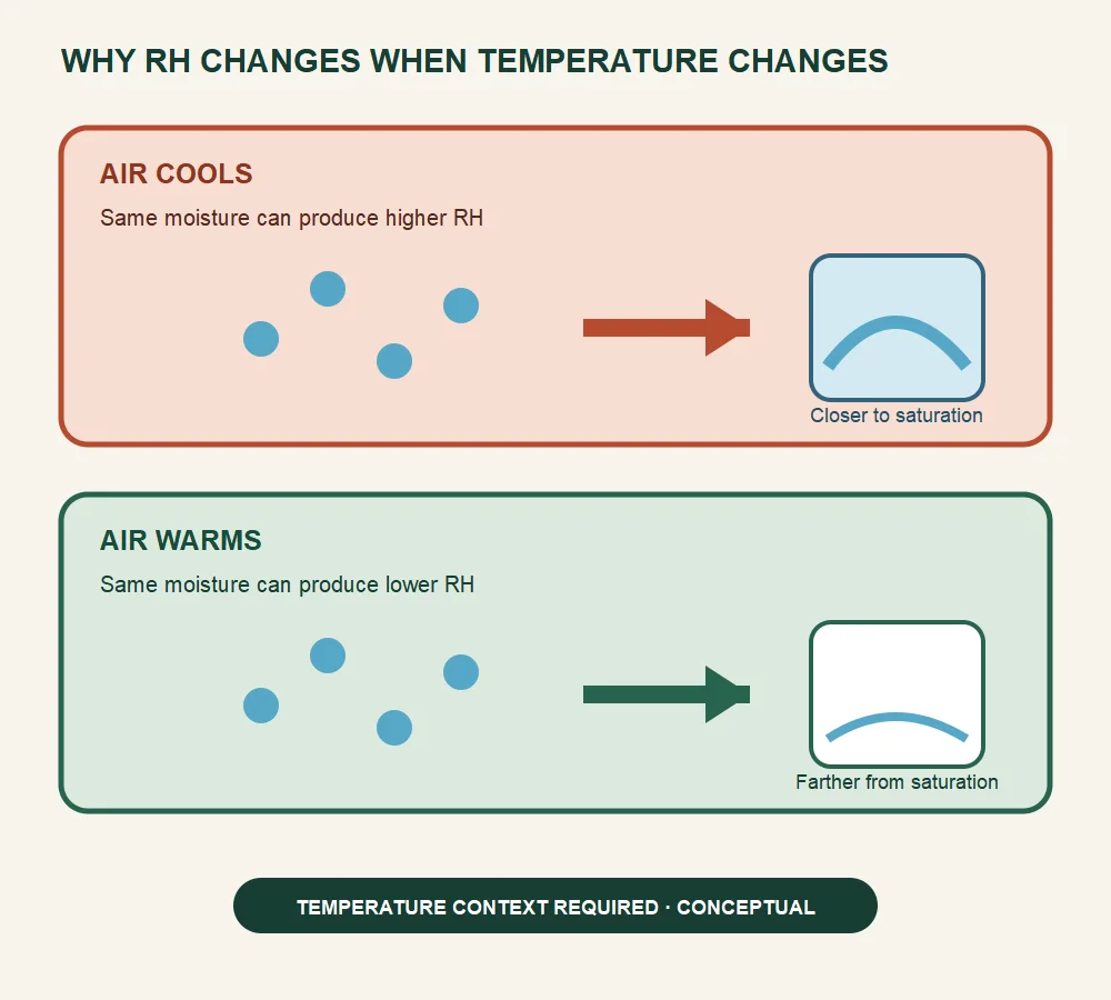 Conceptual diagram showing the same moisture amount producing higher relative humidity as air cools and lower relative humidity as air warms