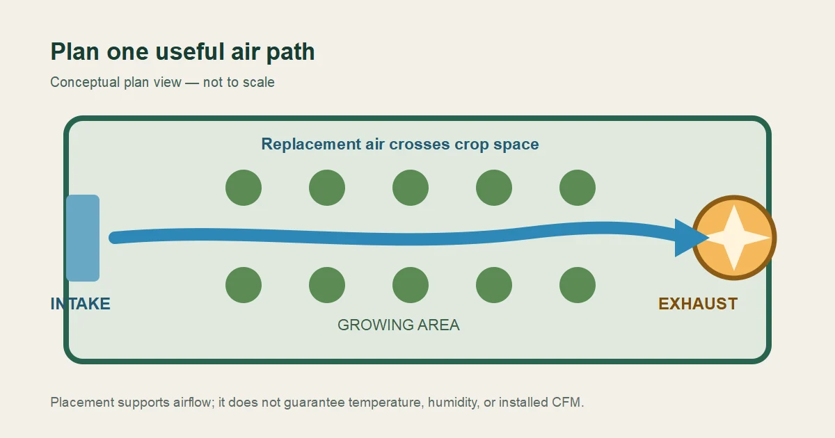 Greenhouse plan showing intake air crossing the growing area toward an exhaust fan