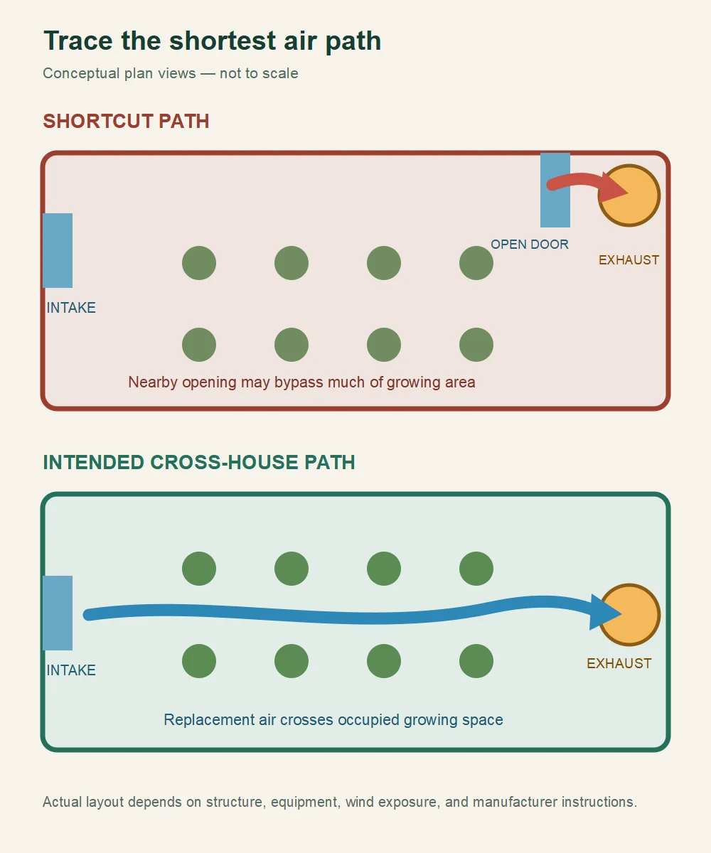 Two greenhouse plans comparing a short airflow path near the exhaust fan with an intake across the growing area