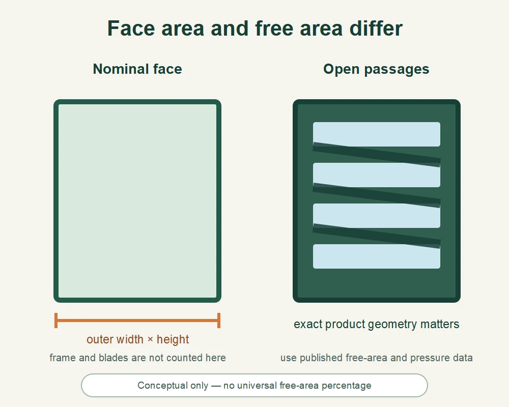 Conceptual comparison of a louver's nominal face area with smaller open passages after frame and blade restrictions